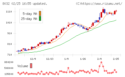 日本紙パルプ商事チャート