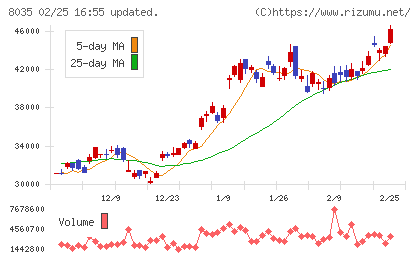 東京エレクトロンチャート