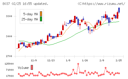 カメイチャート