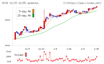 築地魚市場チャート