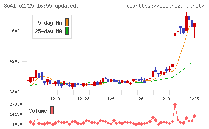OUGホールディングスチャート