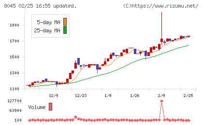 横浜丸魚チャート