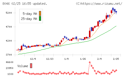 丸藤シートパイルチャート