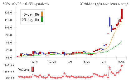 セイコーグループチャート