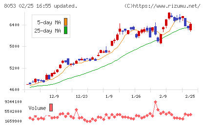 住友商事チャート