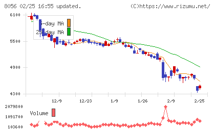 ＢＩＰＲＯＧＹチャート