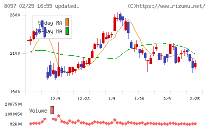 内田洋行チャート