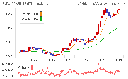 三菱商事チャート