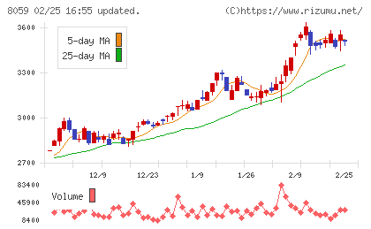 第一実業チャート