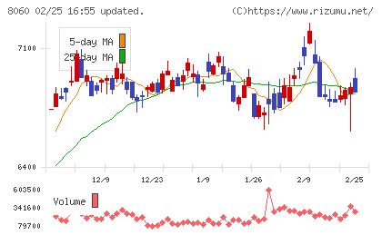キヤノンマーケティングジャパンチャート