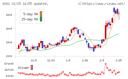 西華産業チャート