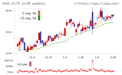 佐藤商事チャート