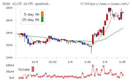 三谷商事チャート