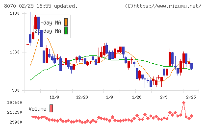 東京産業チャート