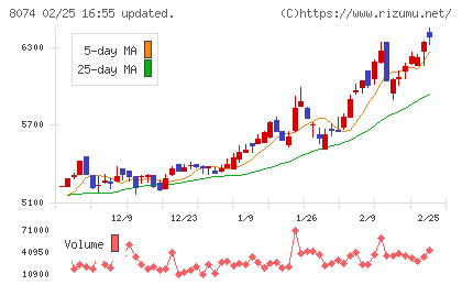 ユアサ商事チャート