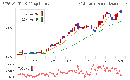 カノークスチャート
