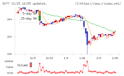 トルクチャート