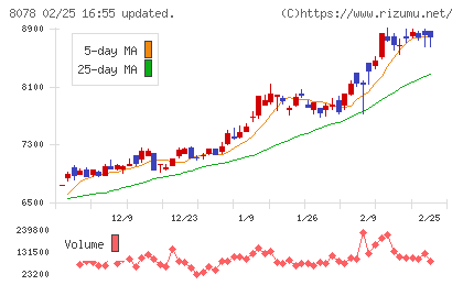阪和興業チャート