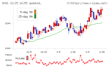 カナデンチャート