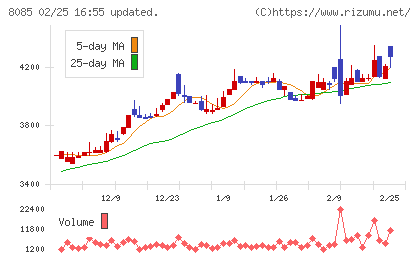 ナラサキ産業チャート