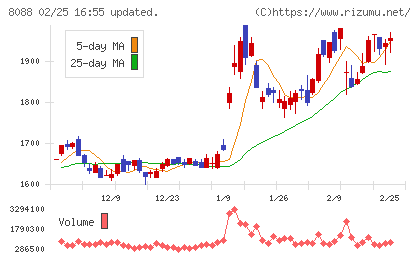 岩谷産業チャート