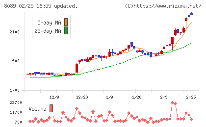 ナイスチャート