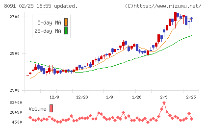 ニチモウチャート