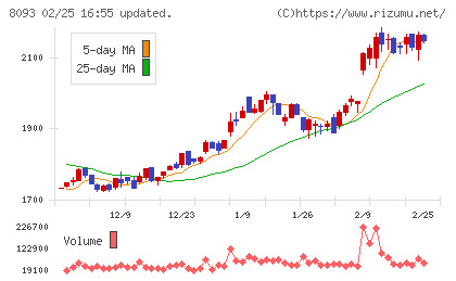 極東貿易チャート