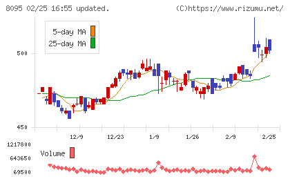 アステナホールディングスチャート