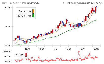稲畑産業チャート