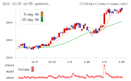 ＧＳＩクレオスチャート