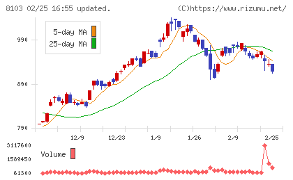 明和産業チャート