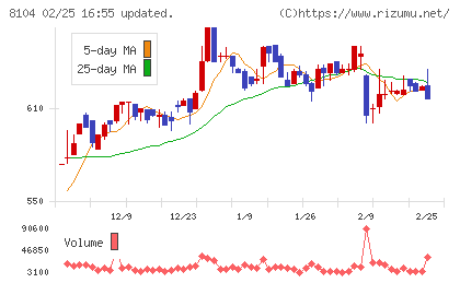 クワザワホールディングスチャート