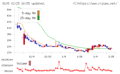 Ｂｉｔｃｏｉｎ　Ｊａｐａｎチャート