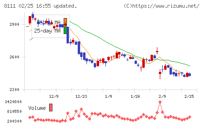 ゴールドウインチャート
