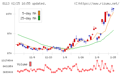 ユニ・チャームチャート