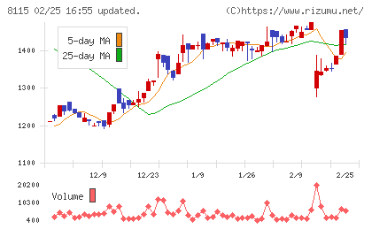 ムーンバットチャート