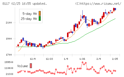 中央自動車工業チャート