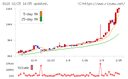 キングチャート