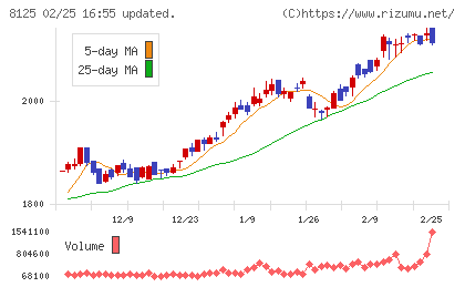 ワキタチャート