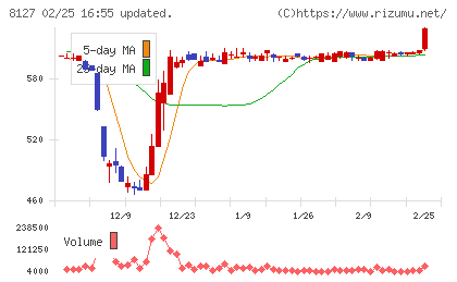 ヤマト　インターナショナルチャート