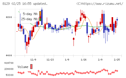 東邦ホールディングスチャート