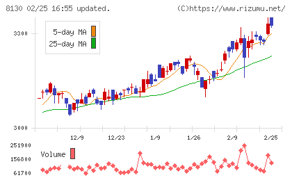 サンゲツチャート