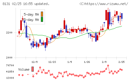 ミツウロコグループホールディングスチャート