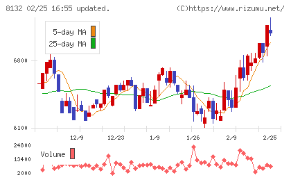 シナネンホールディングスチャート
