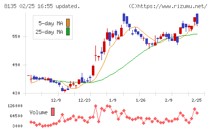 ゼットチャート