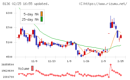 サンリオチャート