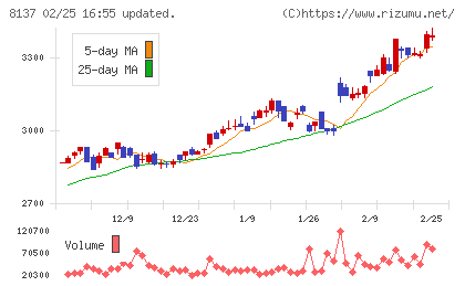サンワテクノスチャート