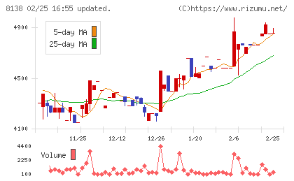 三京化成チャート