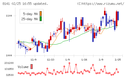 新光商事チャート